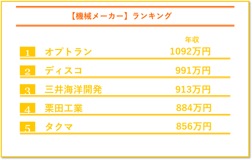 機械メーカーの年収ランキング