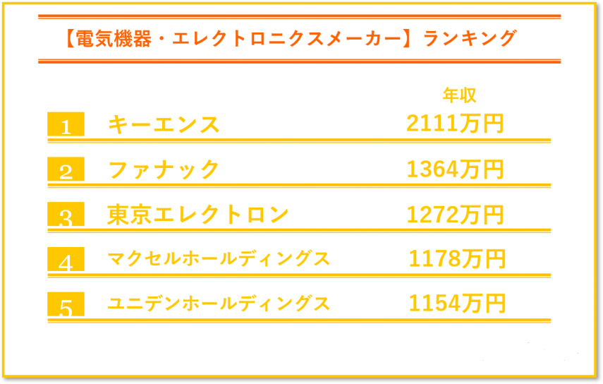 電気機器・エレクトロニクスメーカーの年収ランキング