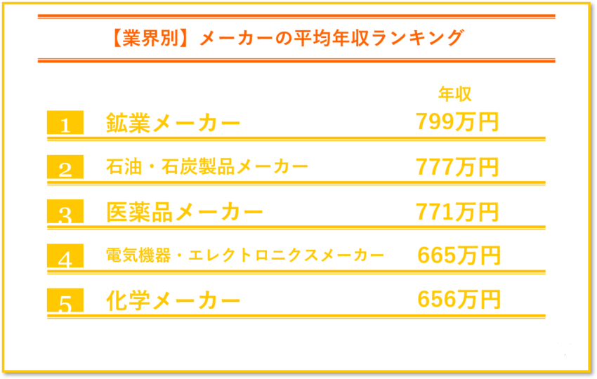 業界別メーカー年収ランキング