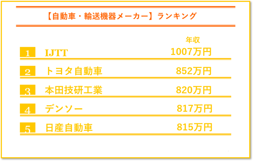 自動車・輸送用機器メーカーの年収ランキング