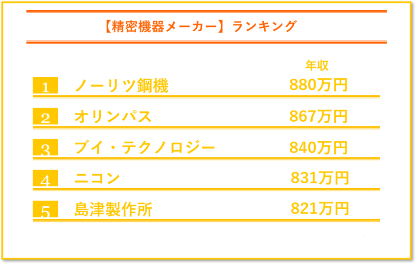 精密機器メーカーの年収ランキング