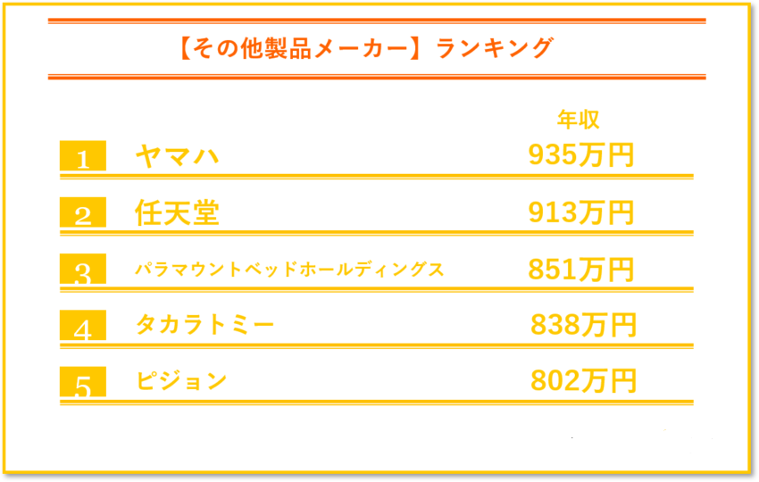 その他製品メーカーの年収ランキング