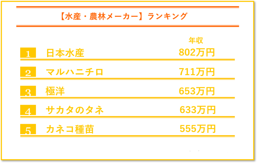 水産・農林メーカーの年収ランキング