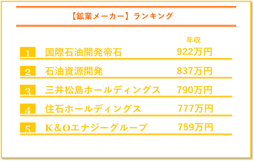 鉱業メーカーの年収ランキング