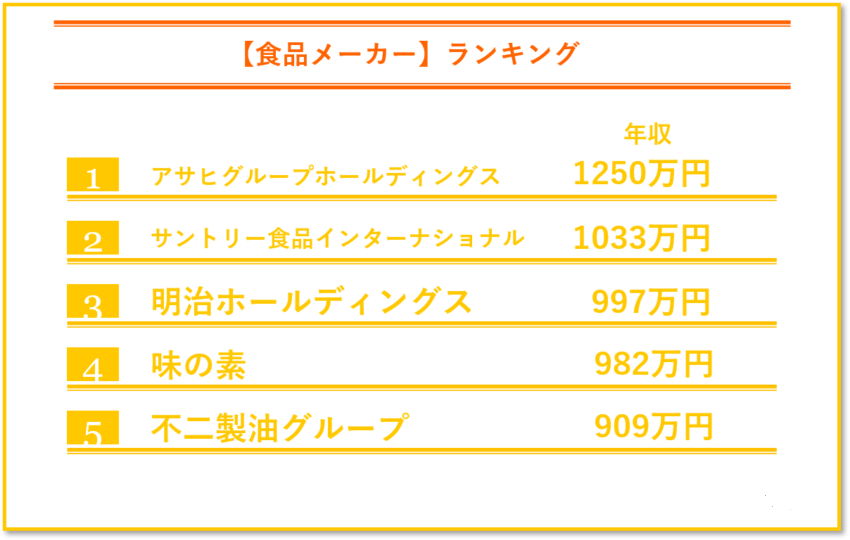 食品メーカーの年収ランキング