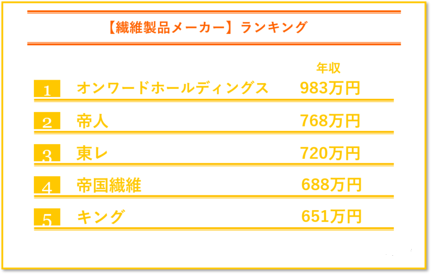 繊維製品メーカーの年収ランキング