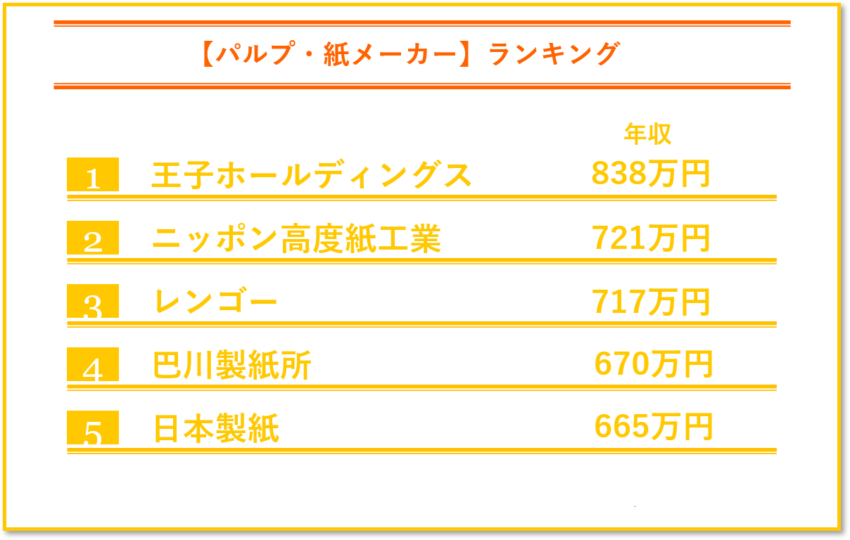 パルプ・紙メーカーの年収ランキング