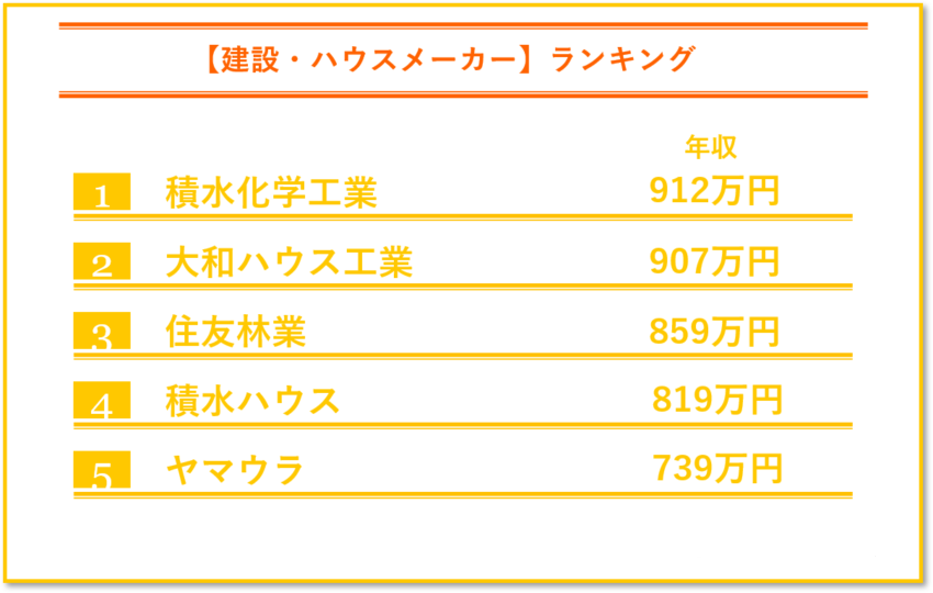 建築・ハウスメーカーの年収ランキング