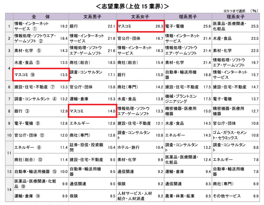 マスコミ業界への志望度