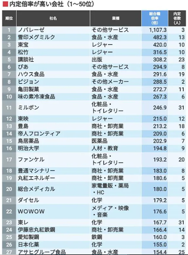 倍率の高い企業一覧