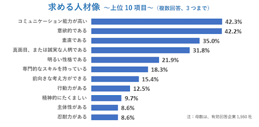 企業が求める人物像のデータ