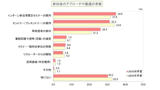 インターンシップに関する調査