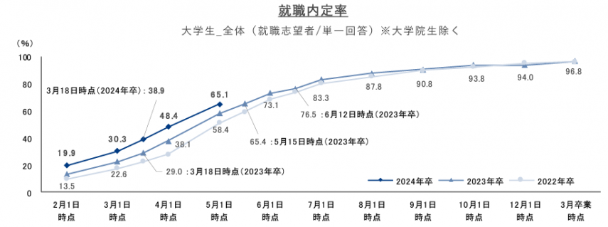 無い内定の割合