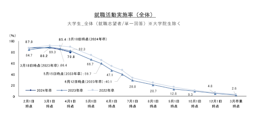 就職活動実施率
