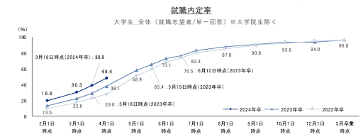 24卒内定率