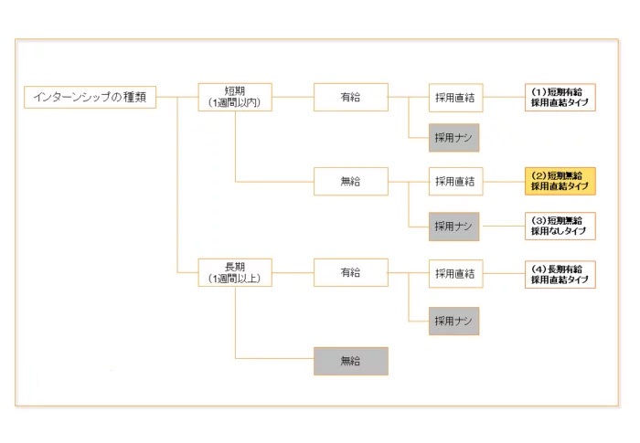 短期無給採用直結