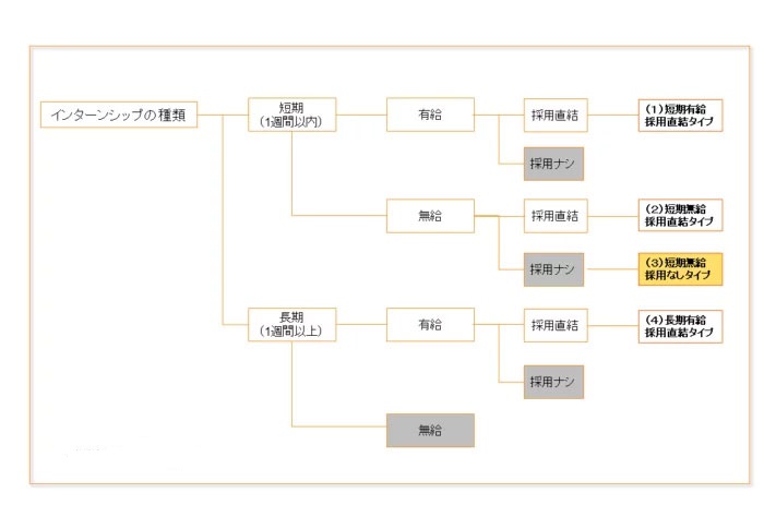 短期無給採用なし