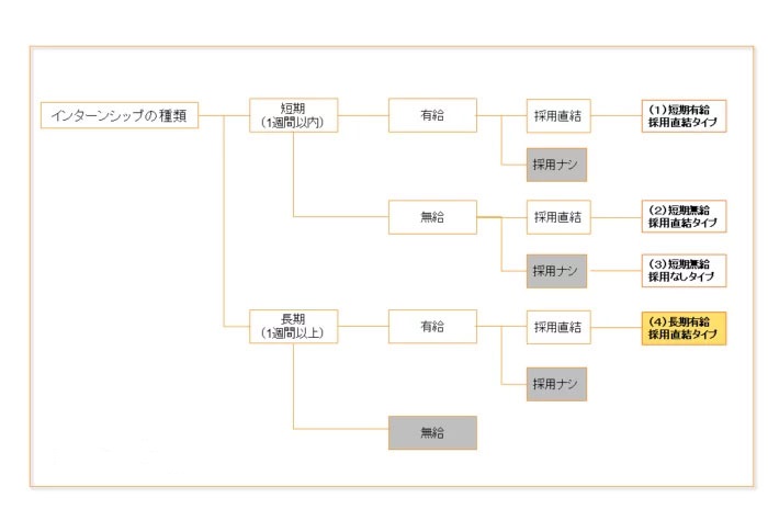 長期有給採用直結