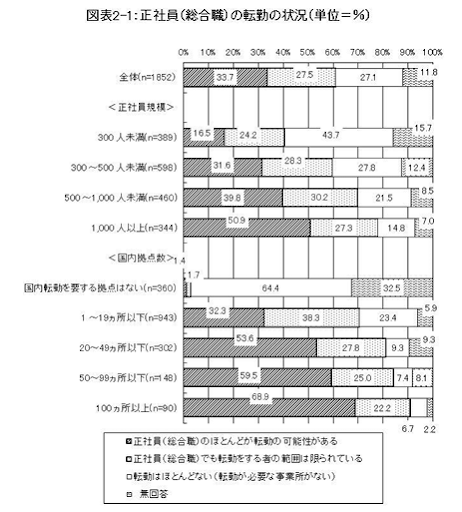 大企業の正社員の転勤頻度