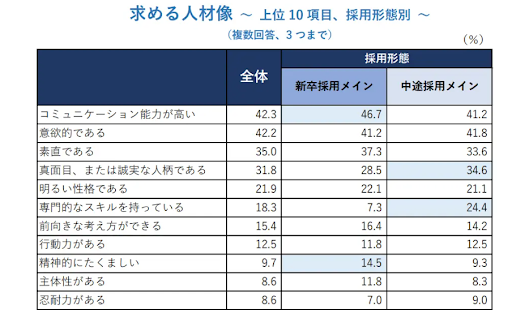 企業の求める人材像　トップ10