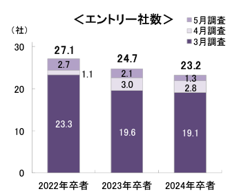 平均エントリー数