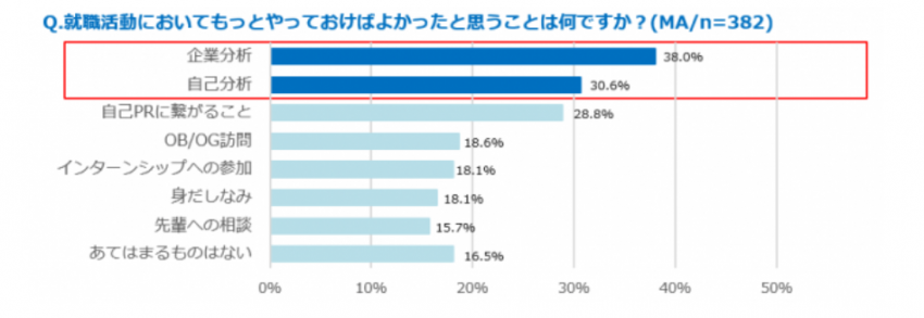 就活中にやっておけばよかったことの調査