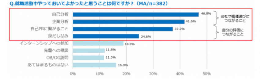 就活中にやっておいてよかったことの調査