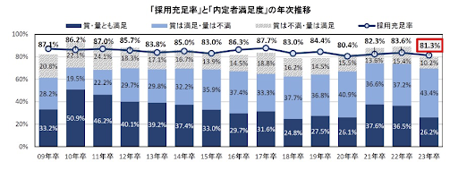 採用充足率の調査