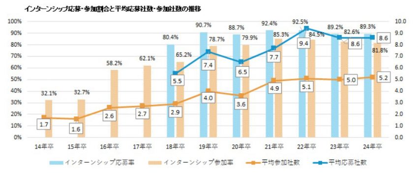 インターンシップの平均エントリー数、参加数