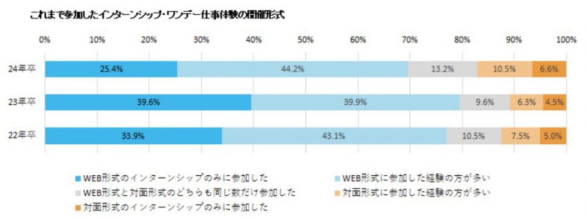 インターンシップの開催形式