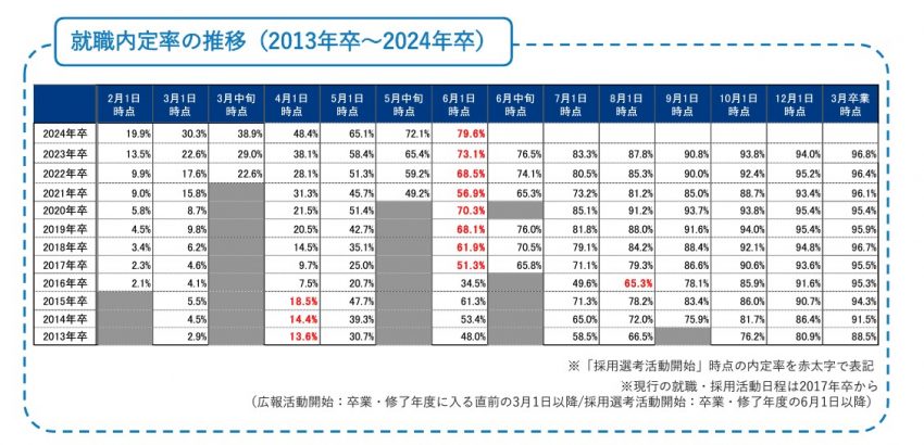 就職内定率の推移