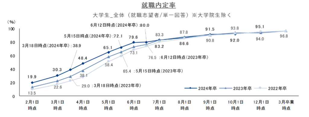 25卒の現状