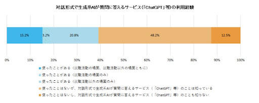 ChatGPTの利用経験