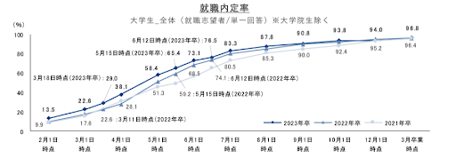 内定率の推移