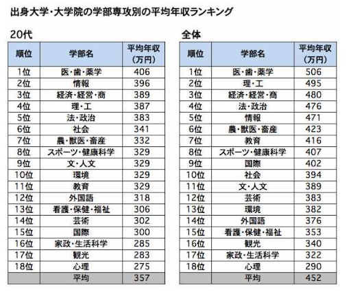 美大生の平均年収