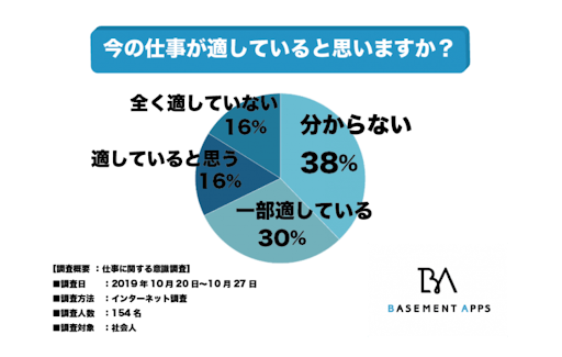 向いている仕事のアンケート