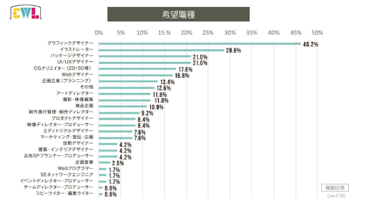 美大生の人気職種ランキング