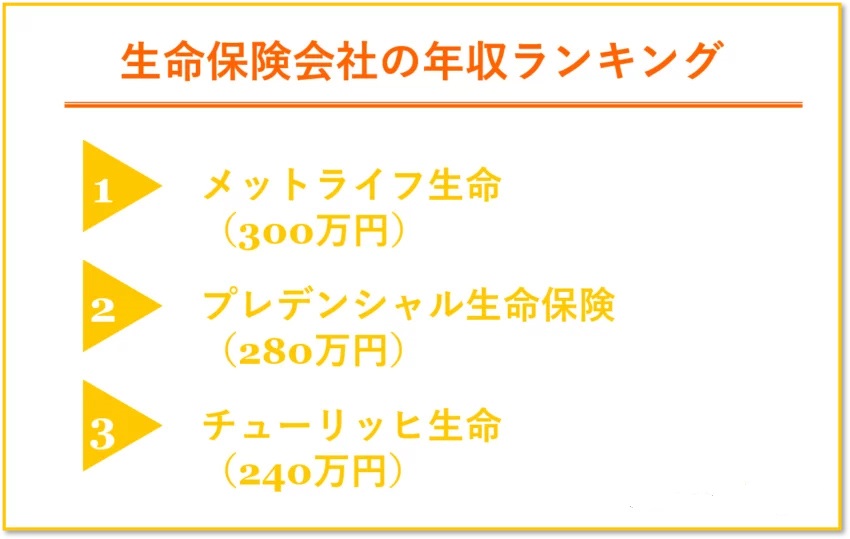 生命保険会社の収入ランキング