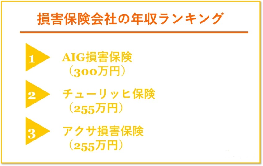 損害保険会社の収入ランキング