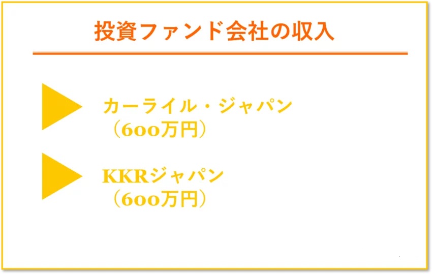 投資ファンドの収入ランキング