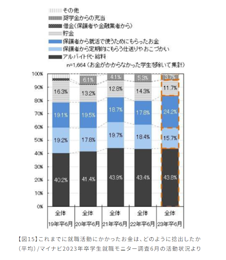 マイナビキャリアリサーチLabの調査