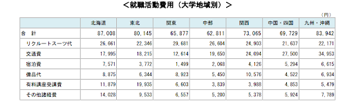 就活にかかった費用の調査