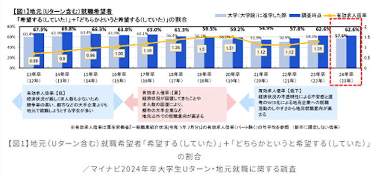 Uターン就職を希望する大学生の割合