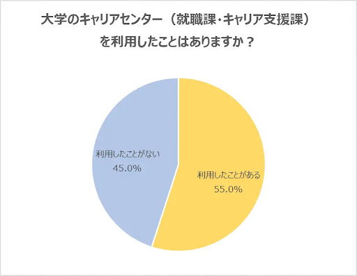 キャリアセンターの利用率の調査