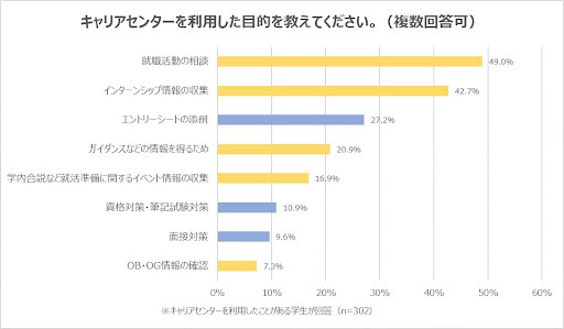 キャリアセンターの利用目的