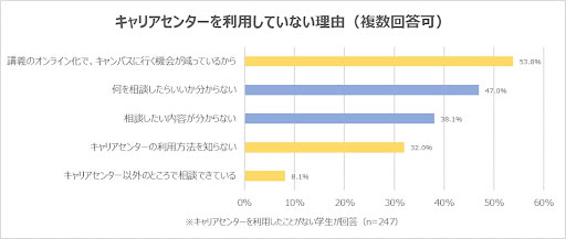 キャリアセンターを利用しない理由