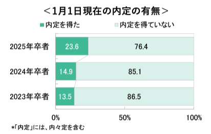 25卒内定率